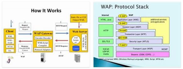 Wireless Applications Protocol WAP
